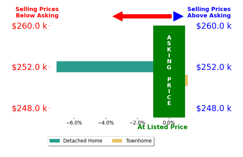 Jessica Bowers's sold homes closed 3.7% below asking on average, with 0 homes above, 1 below, and 1 at asking price.