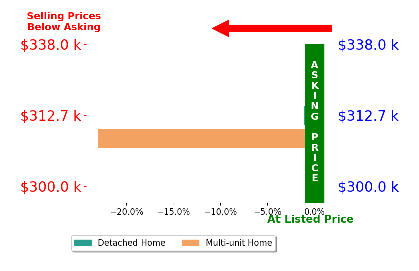 Cynthia Hawkins's sold homes closed 12.1% below asking on average, with 0 homes above, 2 below, and 0 at asking price.