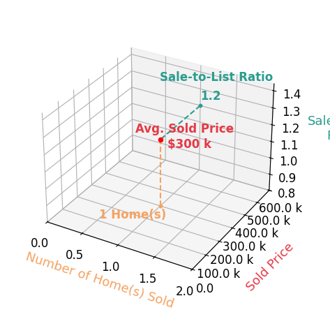 Sadie Marino sold 1 homes with an average sold price of $300K and an average sale-to-list ratio of 120.0%.