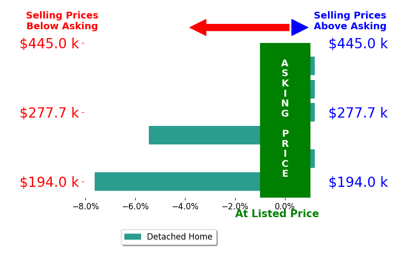 Bar chart comparing asking price vs selling price for Reamy Chalkley