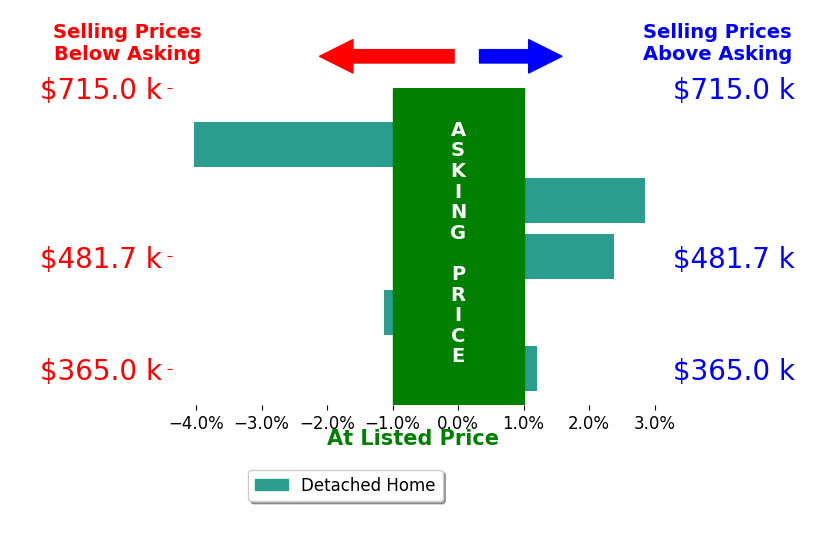 Susan Hinz's sold homes closed 0.0% above asking on average, with 2 homes above, 2 below, and 1 at asking price.