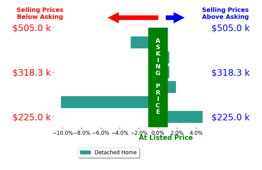 Patti Minor's sold homes closed 1.3% below asking on average, with 2 homes above, 2 below, and 1 at asking price.