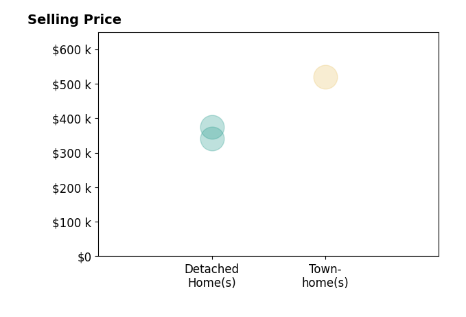 Hayden Moore's sold homes include townhomes at $519K, detached homes from $340K to $375K.