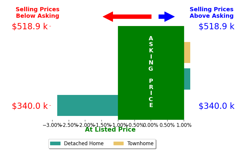 Hayden Moore's sold homes closed 0.9% below asking on average, with 0 homes above, 1 below, and 2 at asking price.