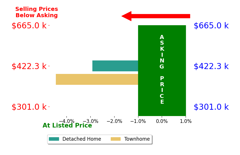 Patrick Riley's sold homes closed 3.7% below asking on average, with 0 homes above, 2 below, and 0 at asking price.