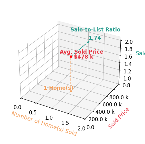 Ernie Rogers sold 1 homes with an average sold price of $478K and an average sale-to-list ratio of 174.0%.