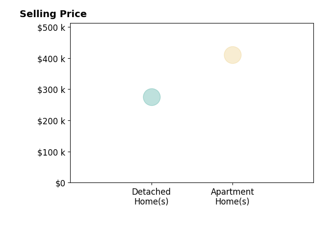 Ashley Jenkins's sold homes include detached homes at $275K, apartment homes at $410K.