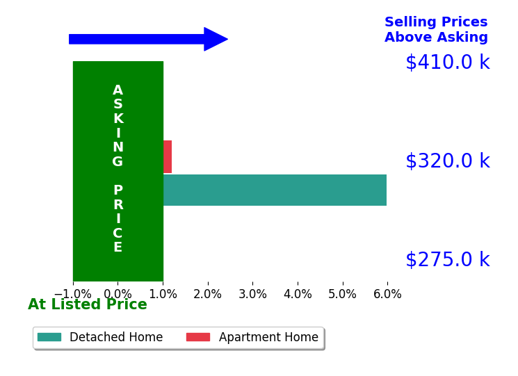Ashley Jenkins's sold homes closed 3.0% above asking on average, with 1 homes above, 0 below, and 1 at asking price.