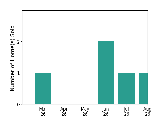 Eliza Branch sold 1 home in March 2026, 2 homes in June 2026, for a total of 3 homes.