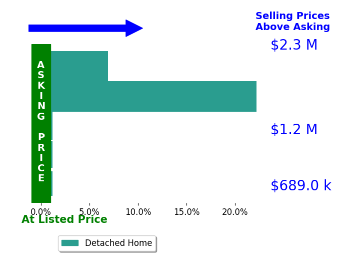 Eliza Branch's sold homes closed 9.7% above asking on average, with 2 homes above, 0 below, and 1 at asking price.