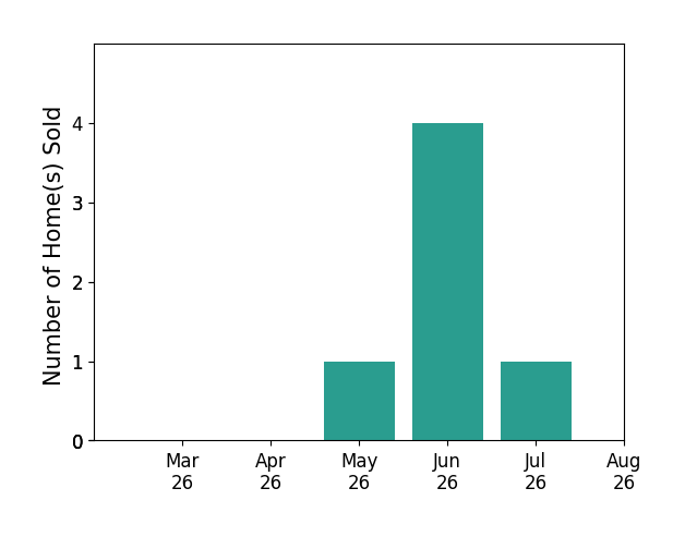 Lacey Castelvecchi sold 1 home in May 2026, 4 homes in June 2026, 1 home in July 2026, for a total of 6 homes.