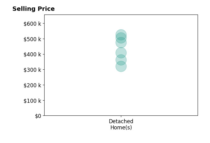 Lacey Castelvecchi's sold homes include detached homes from $320K to $525K.