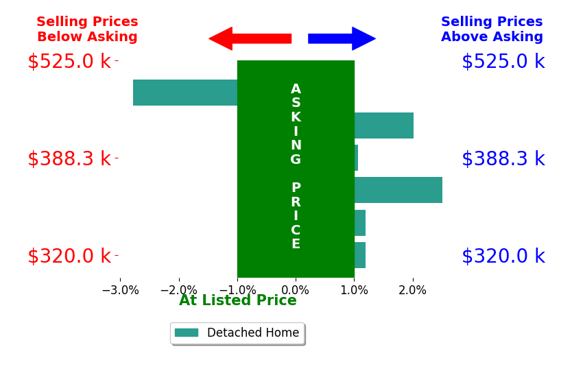 Lacey Castelvecchi's sold homes closed 0.6% above asking on average, with 3 homes above, 1 below, and 2 at asking price.