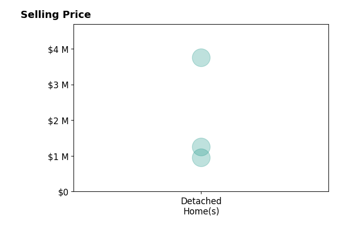 Histogram of home sales price ranges for Nancy Hershoff