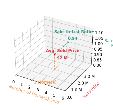 Chart showing sale-to-list price ratio for Nancy Hershoff
