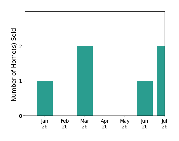 Bar chart of total home sales by Alina Davis over the past 12 months