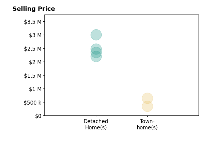 Histogram of home sales price ranges for Alina Davis