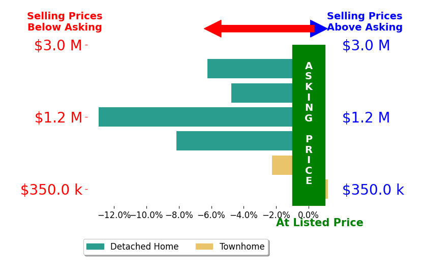 Bar chart comparing asking price vs selling price for Alina Davis