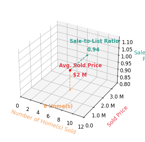 Chart showing sale-to-list price ratio for Alina Davis