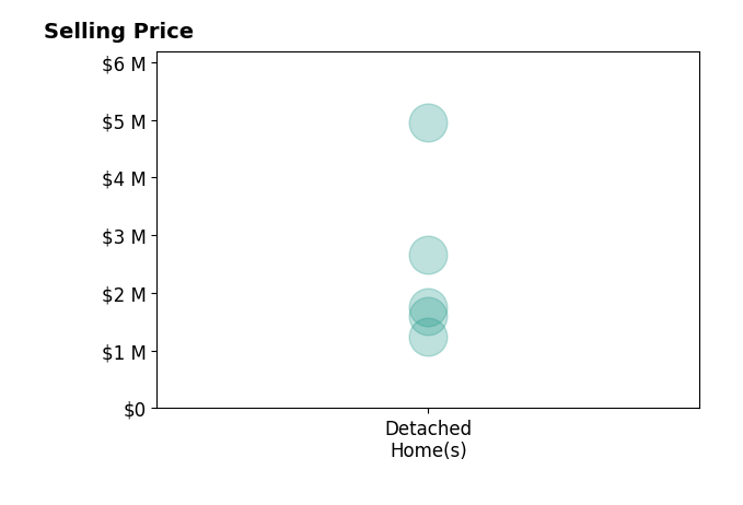 Histogram of home sales price ranges for Lisa Swanson