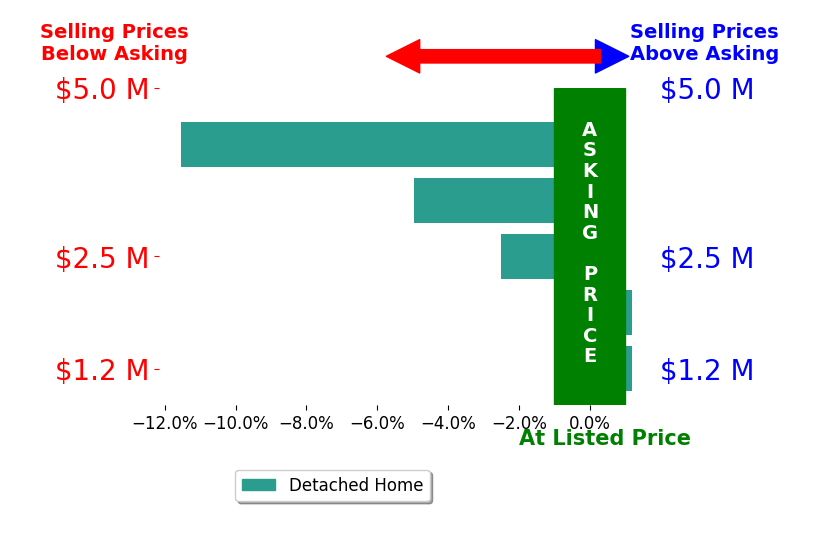 Bar chart comparing asking price vs selling price for Lisa Swanson