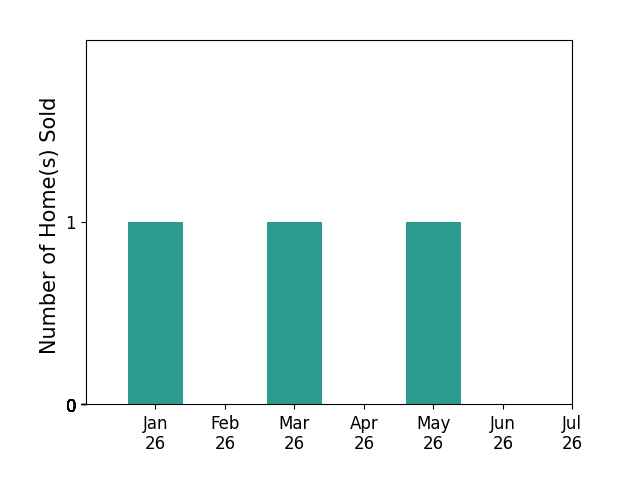 Bar chart of total home sales by Stephany Duvall over the past 12 months