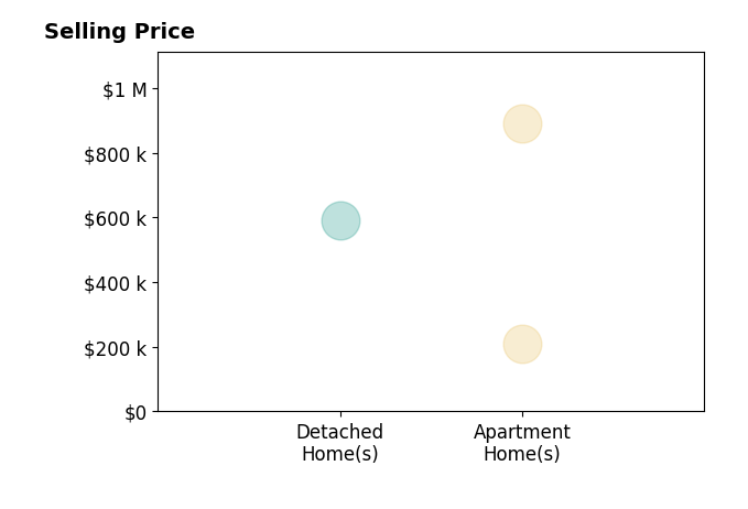 Histogram of home sales price ranges for Stephany Duvall