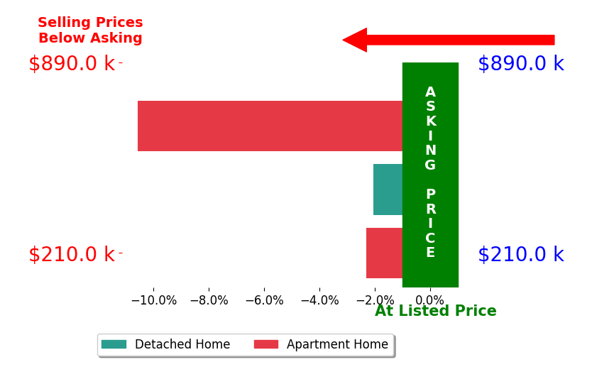 Bar chart comparing asking price vs selling price for Stephany Duvall
