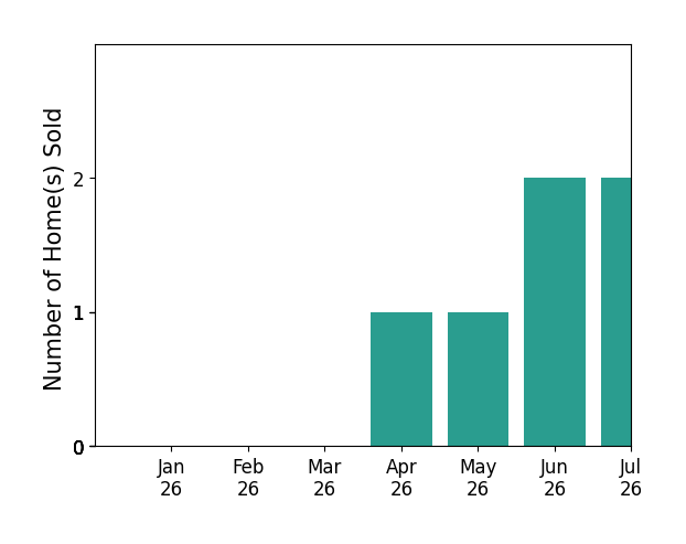 Bar chart of total home sales by Sabrina Wampler Sarah Ewald over the past 12 months