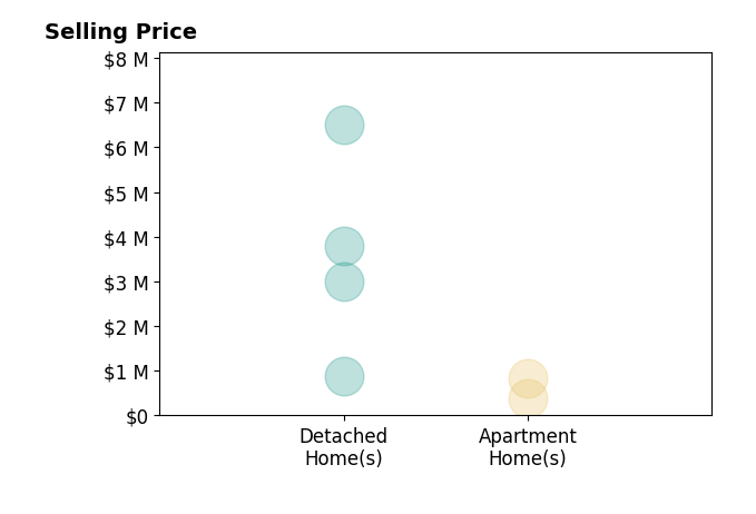 Histogram of home sales price ranges for Sabrina Wampler Sarah Ewald