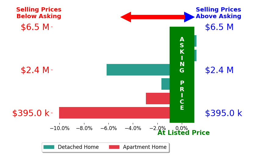 Bar chart comparing asking price vs selling price for Sabrina Wampler Sarah Ewald