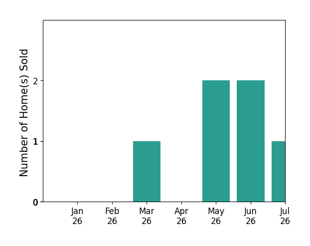 Bar chart of total home sales by AJ Vetter over the past 12 months