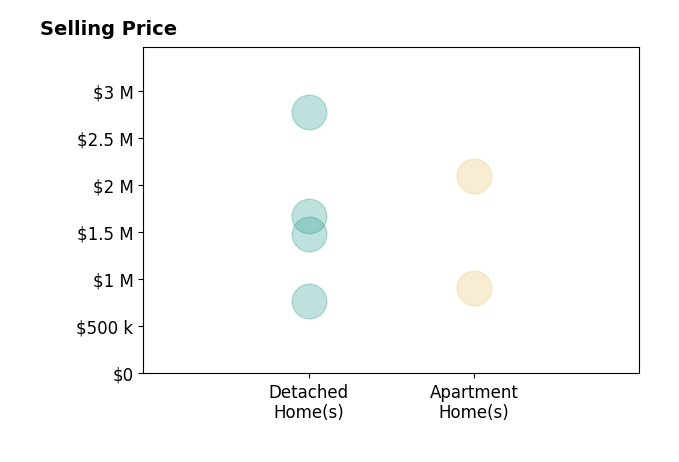 Histogram of home sales price ranges for AJ Vetter