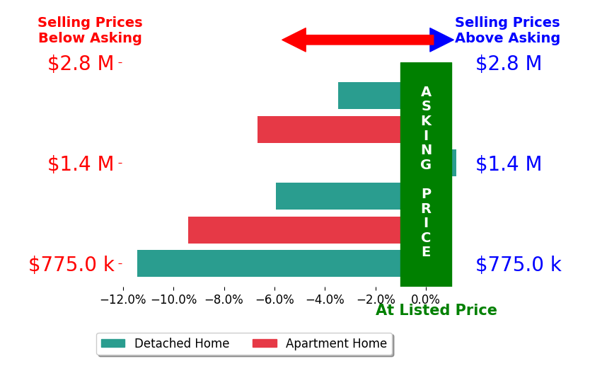 Bar chart comparing asking price vs selling price for AJ Vetter