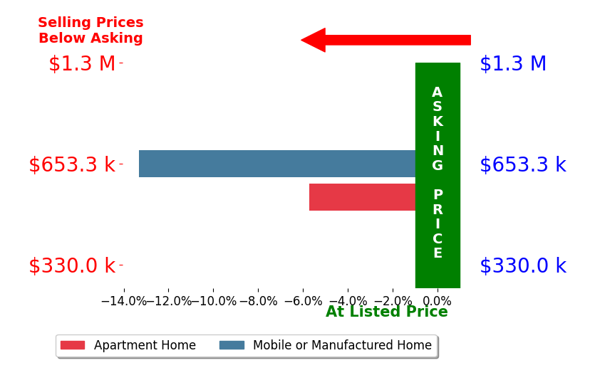 Bar chart comparing asking price vs selling price for Lorie LaLondeMiller