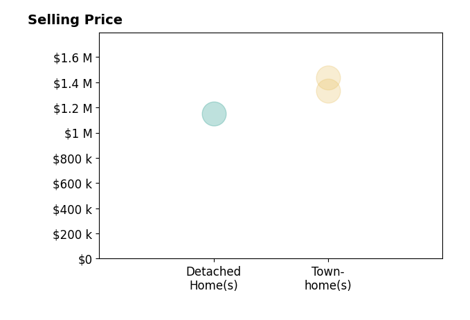 Histogram of home sales price ranges for Ernesto Portuondo