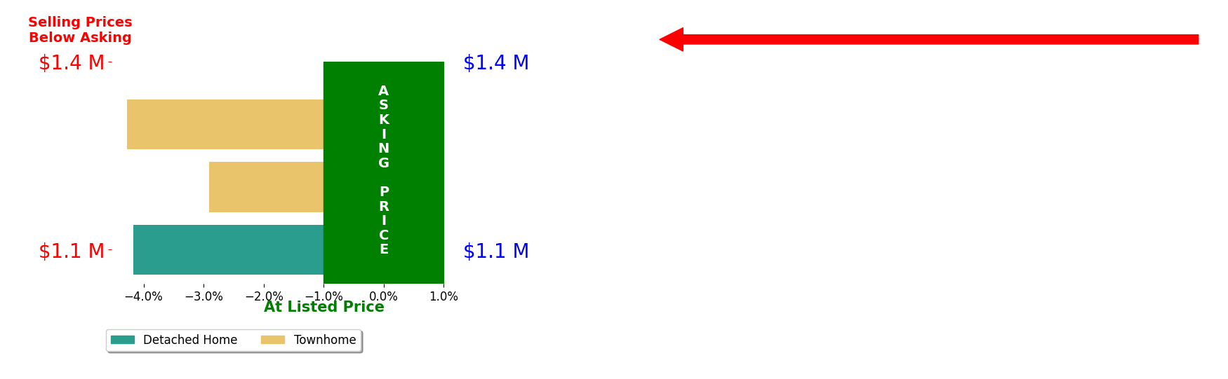 Bar chart comparing asking price vs selling price for Ernesto Portuondo