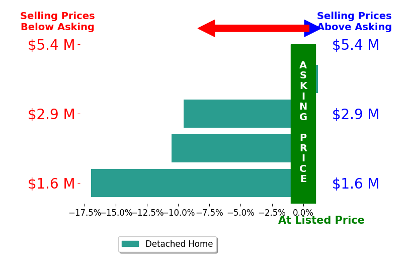 Bar chart comparing asking price vs selling price for Brett Newman