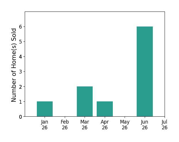 Bar chart of total home sales by Shane Wilson over the past 12 months