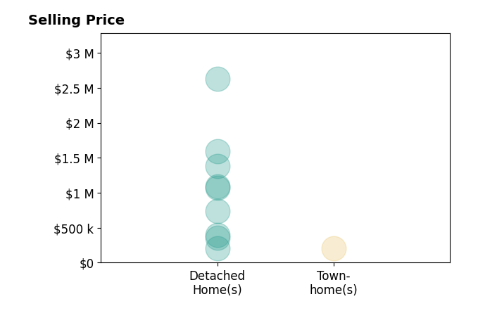 Histogram of home sales price ranges for Shane Wilson