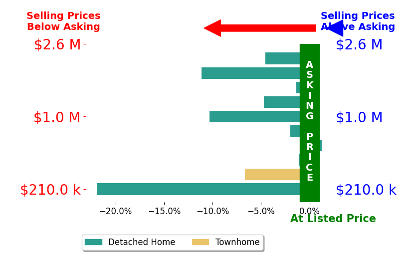 Bar chart comparing asking price vs selling price for Shane Wilson