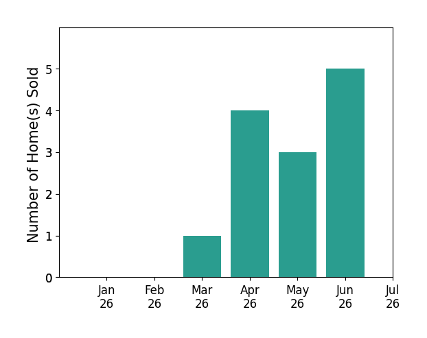 Bar chart of total home sales by LISA FRINS PA over the past 12 months