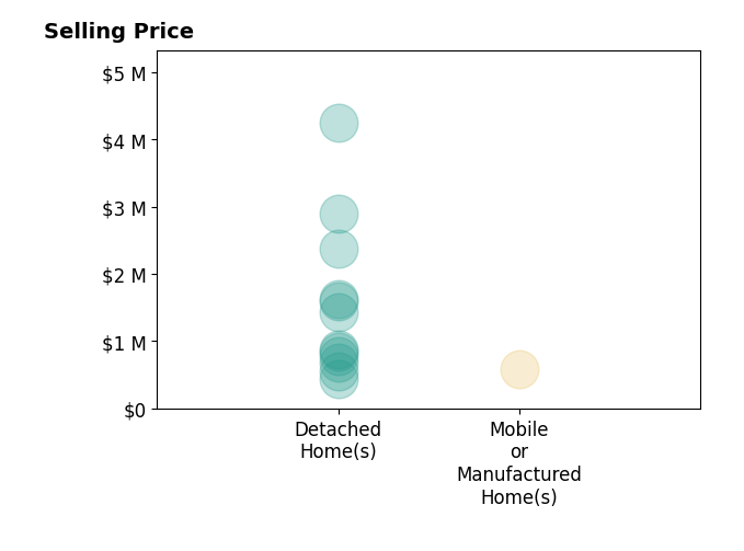 Histogram of home sales price ranges for LISA FRINS PA