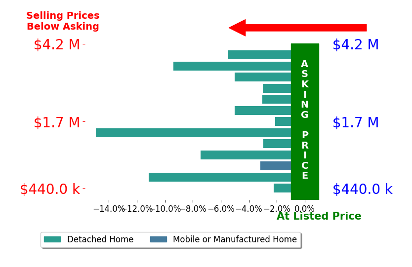 Bar chart comparing asking price vs selling price for LISA FRINS PA