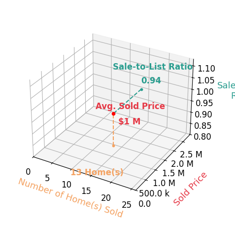 Chart showing sale-to-list price ratio for LISA FRINS PA