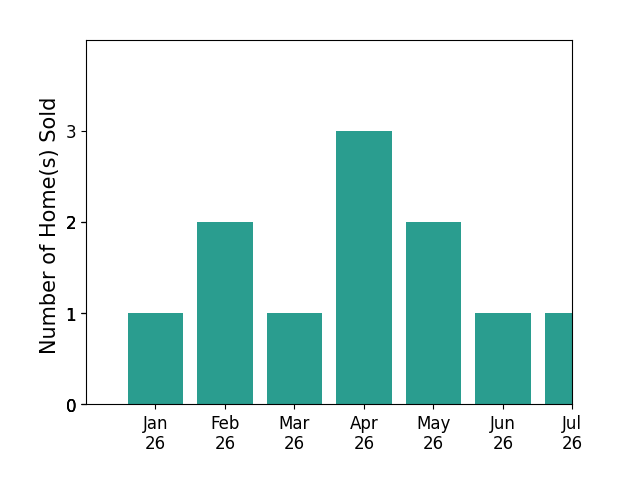 Bar chart of total home sales by Bobby Coe IV over the past 12 months