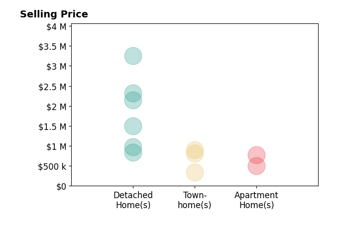 Histogram of home sales price ranges for Bobby Coe IV
