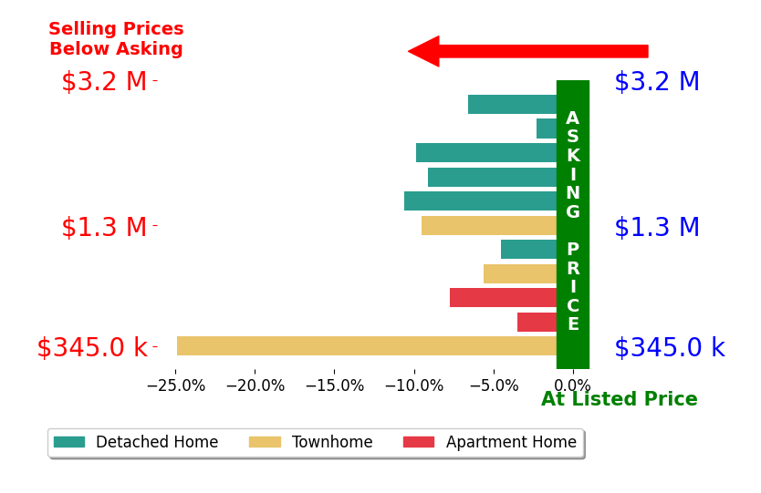 Bar chart comparing asking price vs selling price for Bobby Coe IV