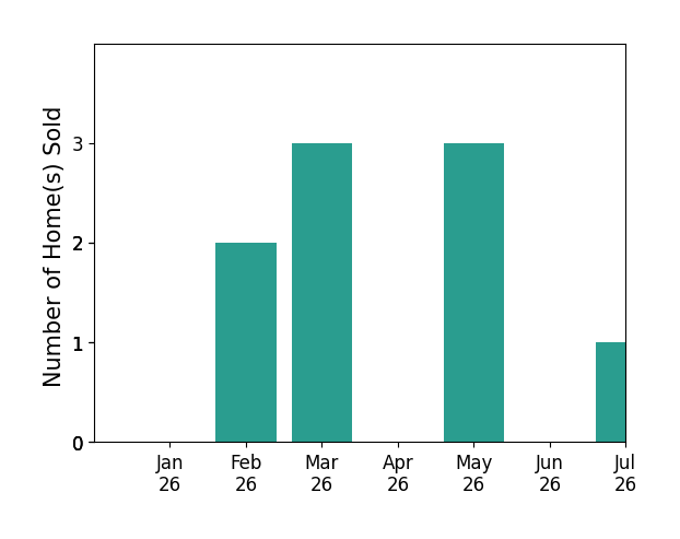 Bar chart of total home sales by Shelby Morris over the past 12 months