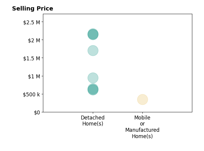 Histogram of home sales price ranges for Shelby Morris